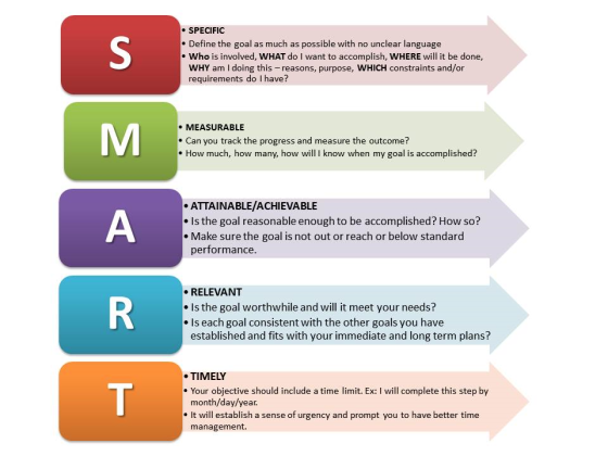 Smart Project Management - Riset